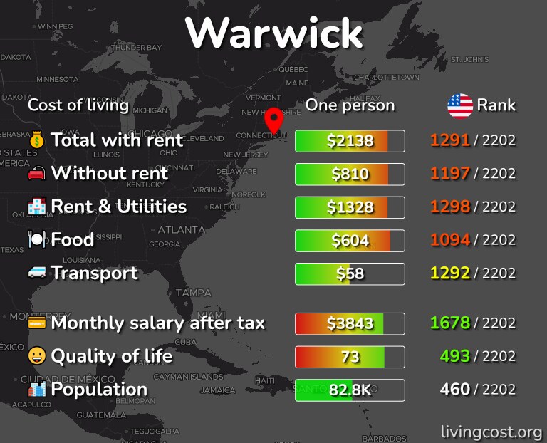 Cost of living in Warwick infographic