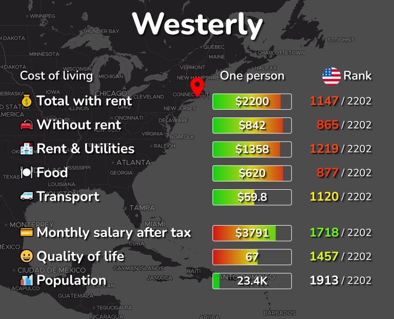 Cost of living in Westerly infographic