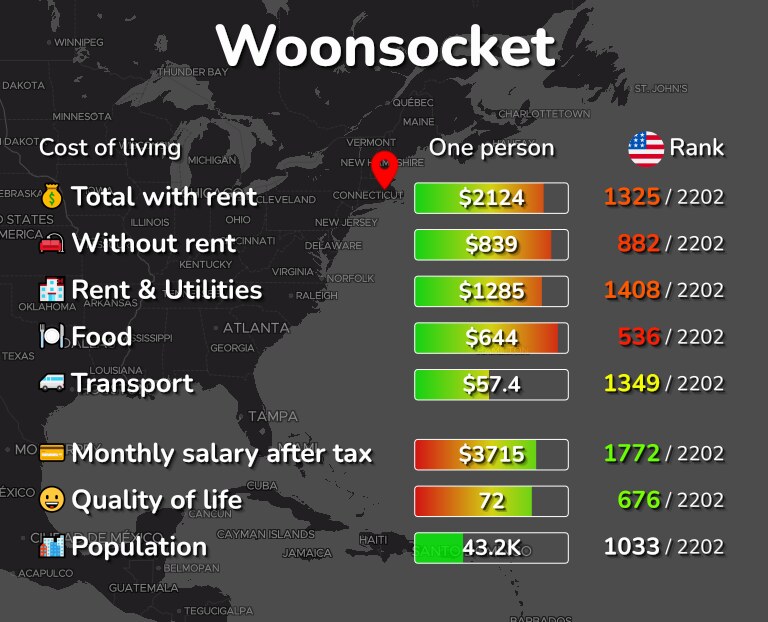 Cost of living in Woonsocket infographic