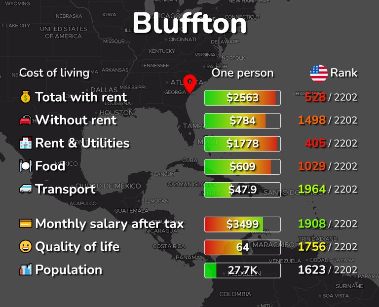 Cost of living in Bluffton infographic