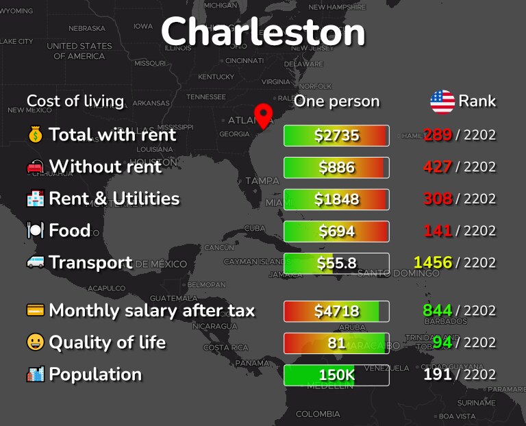 Cost of living in Charleston infographic