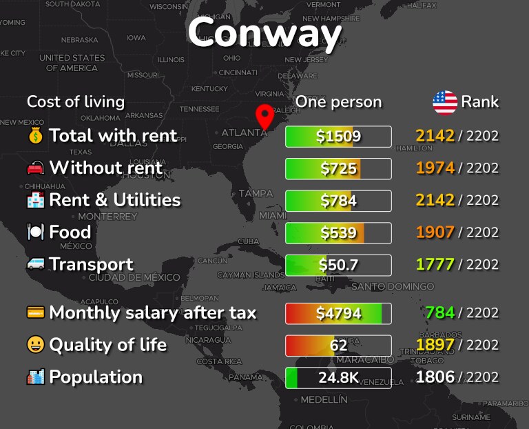 Cost of living in Conway infographic