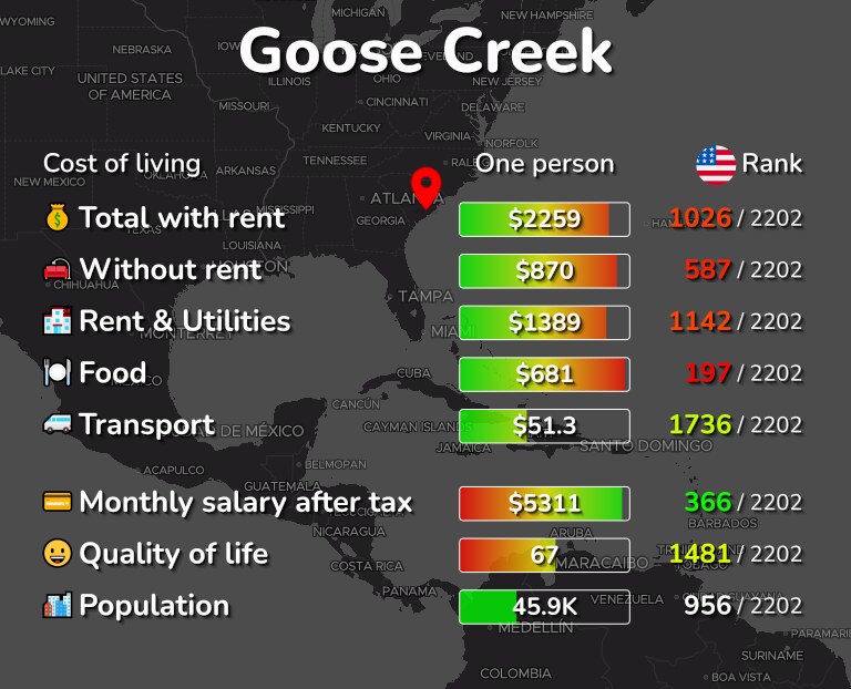 Cost of living in Goose Creek infographic
