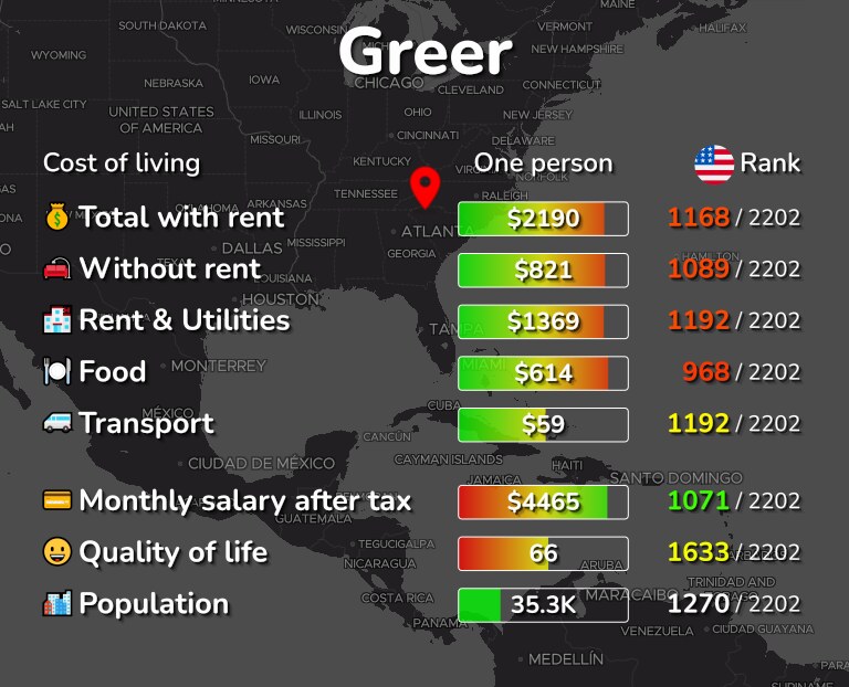 Cost of living in Greer infographic