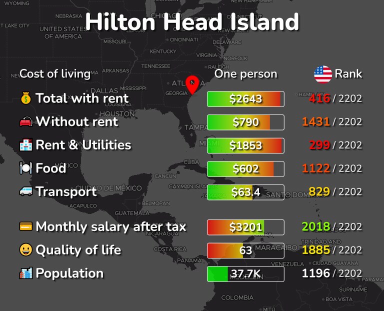 Cost of living in Hilton Head Island infographic