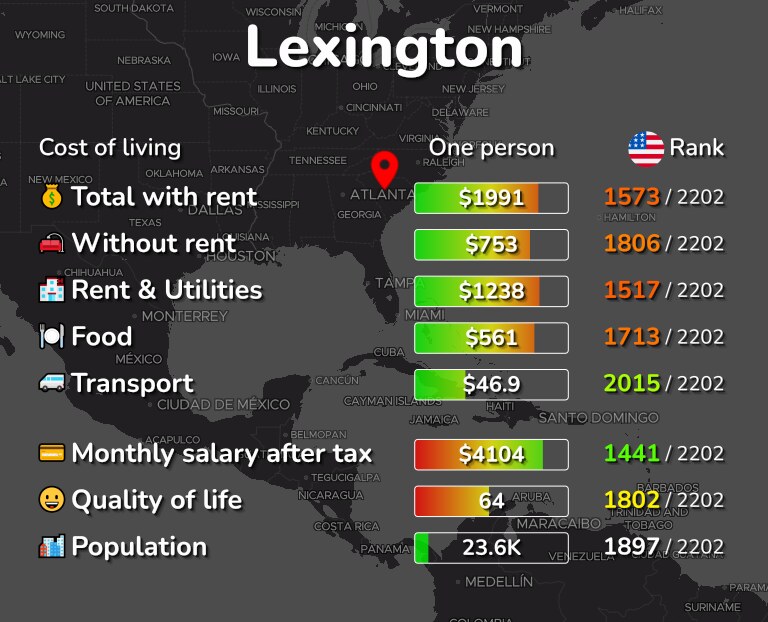 Cost of living in Lexington infographic