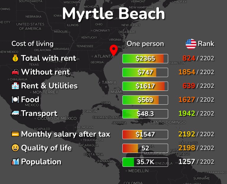 Cost of living in Myrtle Beach infographic