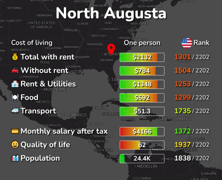 Cost of living in North Augusta infographic