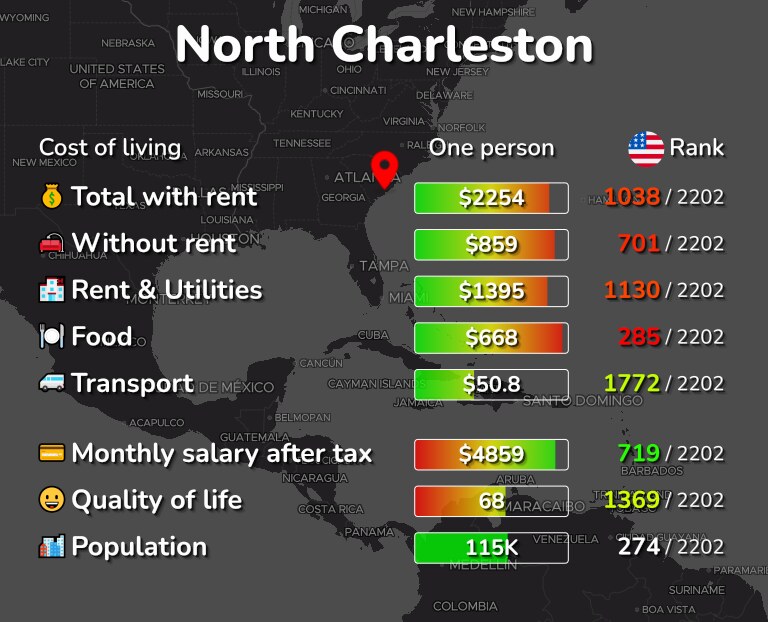 Cost of living in North Charleston infographic