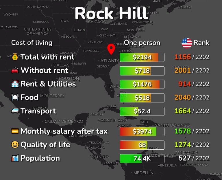 Cost of living in Rock Hill infographic