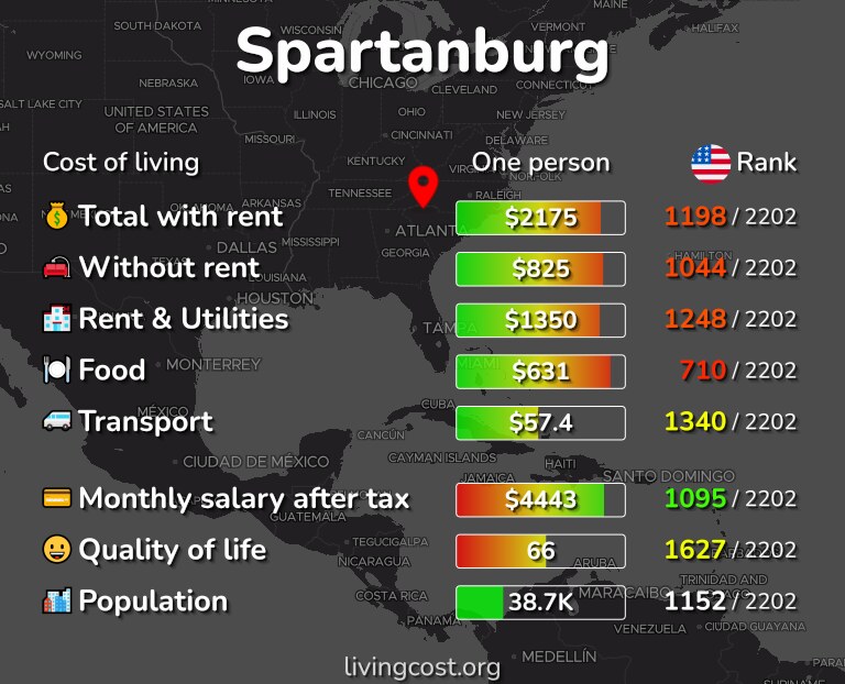 Cost of living in Spartanburg infographic