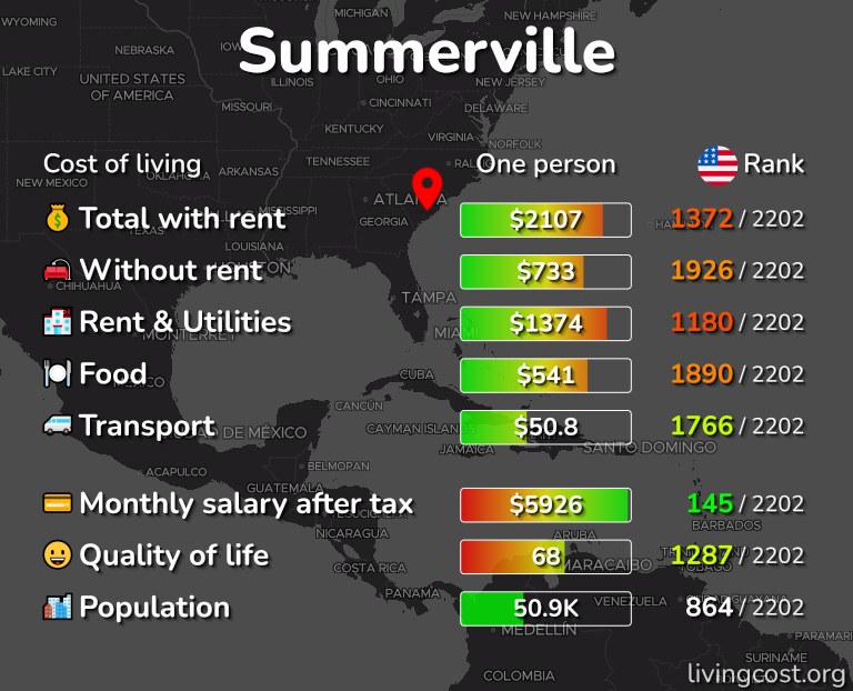 Cost of living in Summerville infographic