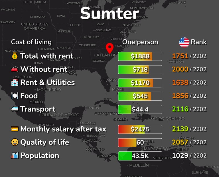 Cost of living in Sumter infographic