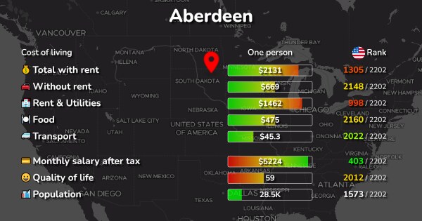 cost-of-living-in-aberdeen-sd-rent-food-transport-2023