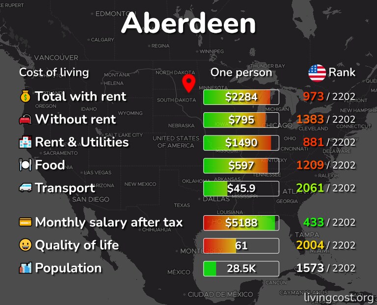 Cost of living in Aberdeen infographic