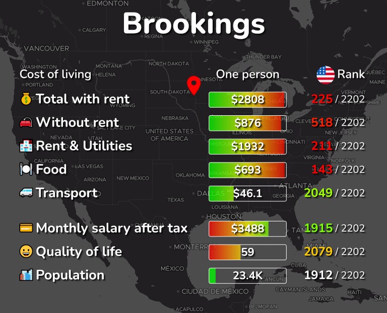 Cost of living in Brookings infographic
