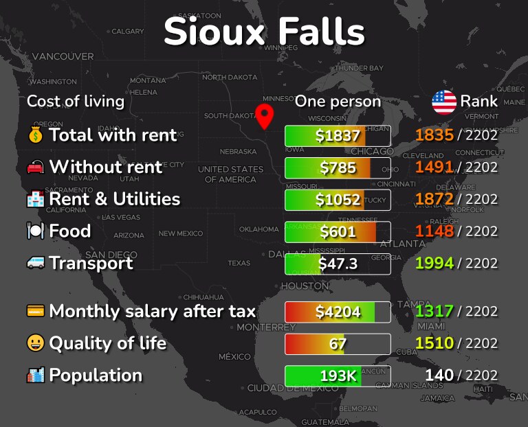 Cost of living in Sioux Falls infographic