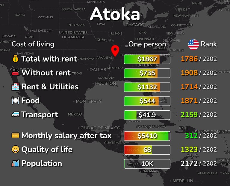 Cost of living in Atoka infographic