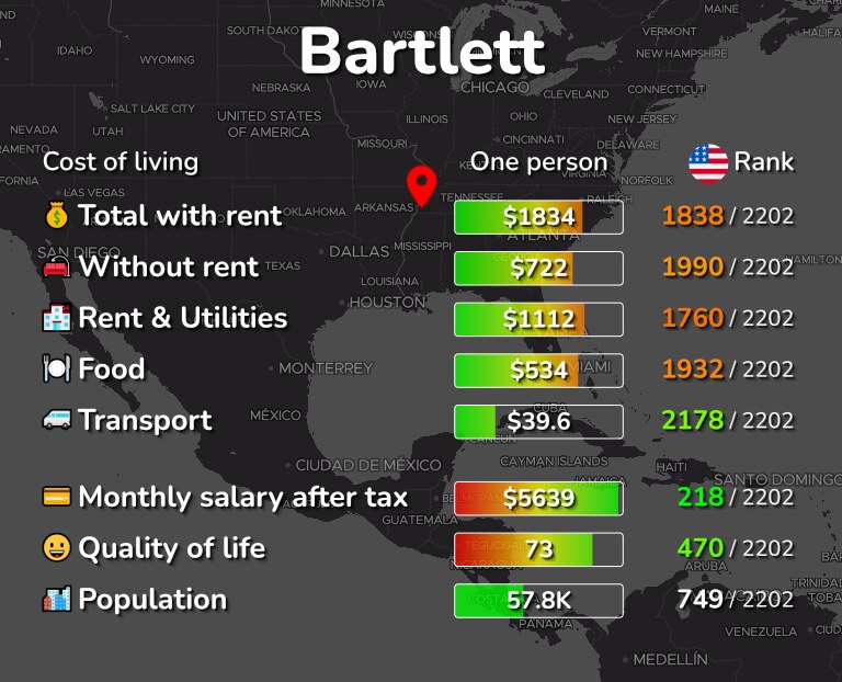 Cost of living in Bartlett infographic