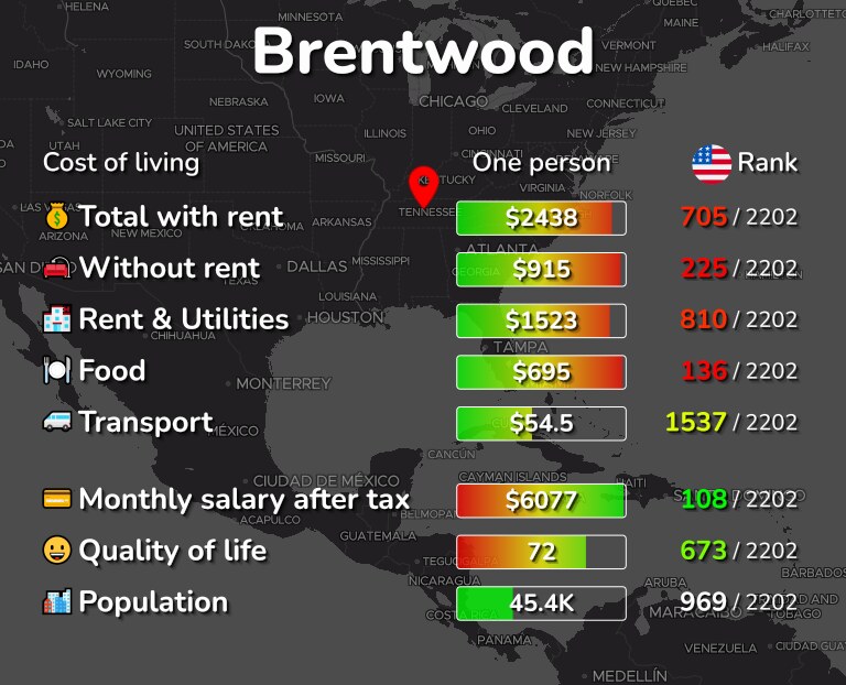 Cost of living in Brentwood infographic