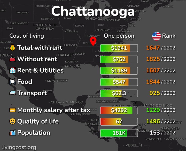 Cost of living in Chattanooga infographic