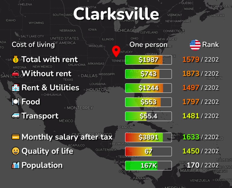 Cost of living in Clarksville infographic