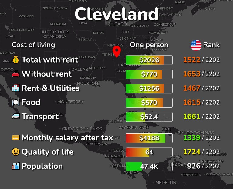 Cost of living in Cleveland infographic