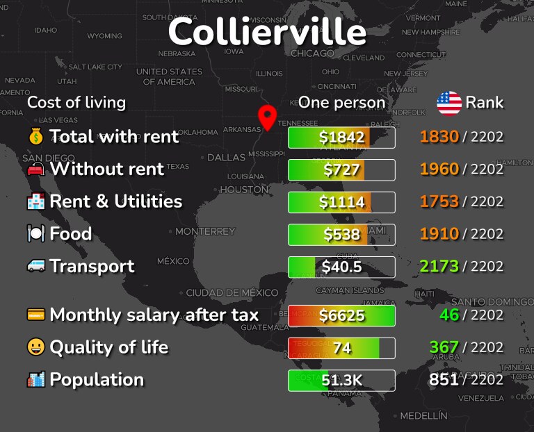 Cost of living in Collierville infographic