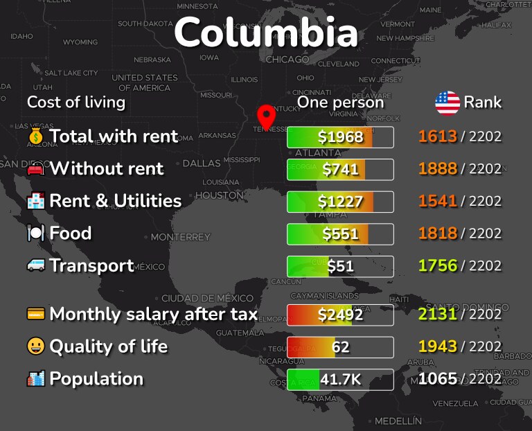 Cost of living in Columbia infographic