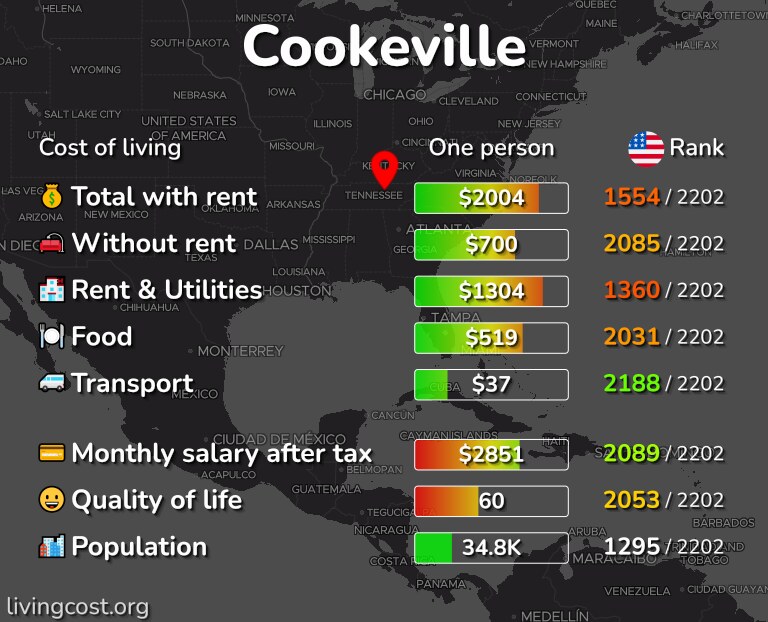 Cost of living in Cookeville infographic
