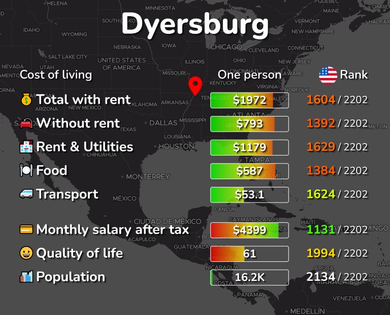 Cost of living in Dyersburg infographic