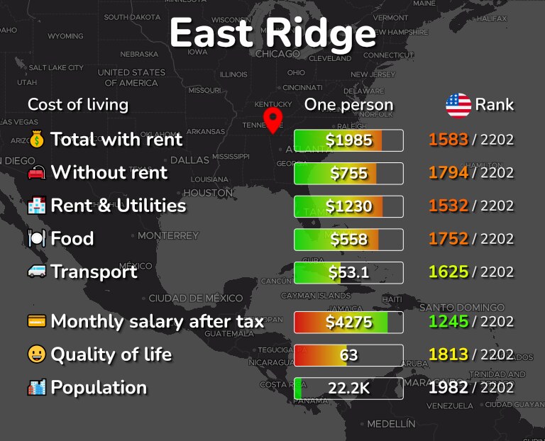 Cost of living in East Ridge infographic