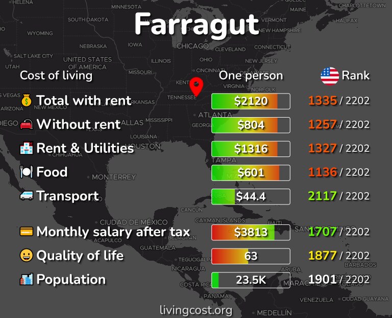 Cost of living in Farragut infographic