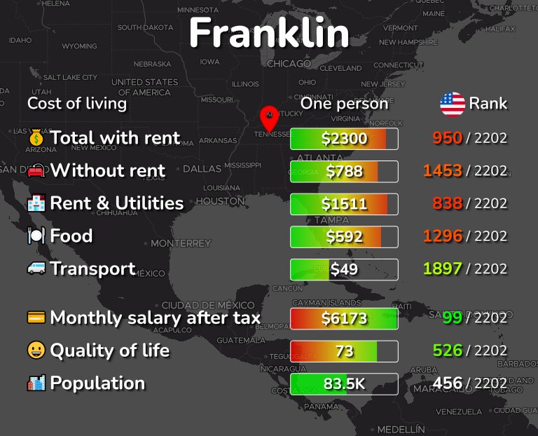 Cost of living in Franklin infographic