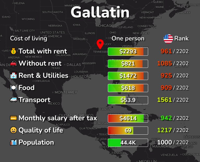 Cost of living in Gallatin infographic