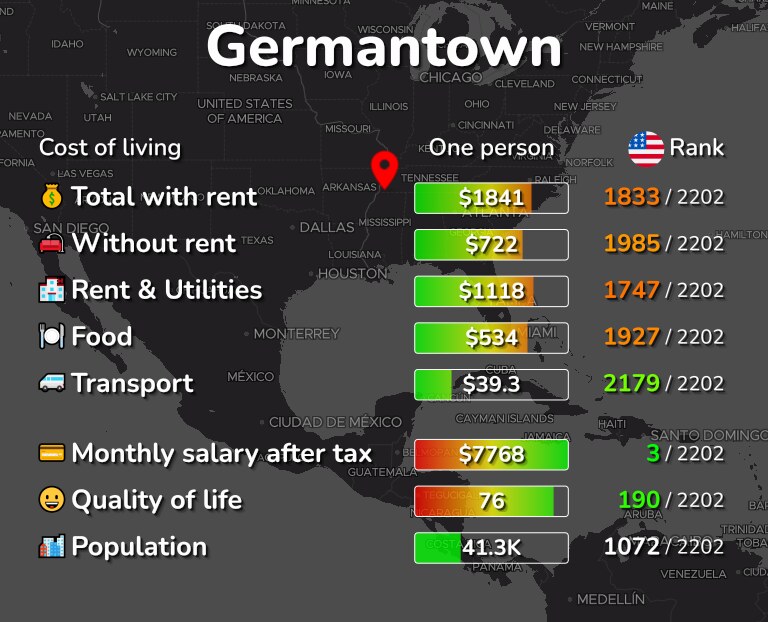 Cost of living in Germantown infographic