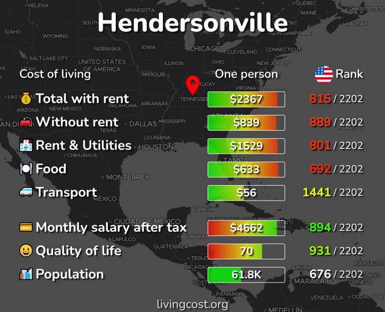 Cost of living in Hendersonville infographic
