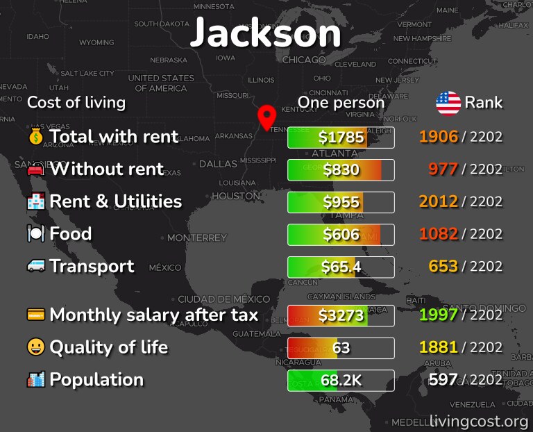 Cost of living in Jackson infographic