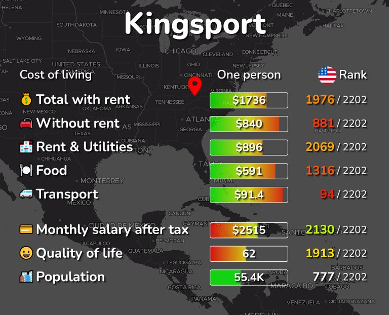 Cost of living in Kingsport infographic