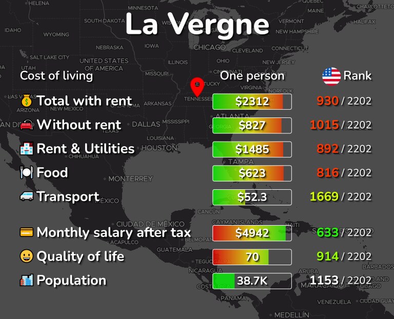 Cost of living in La Vergne infographic