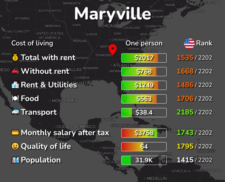 Cost of living in Maryville infographic