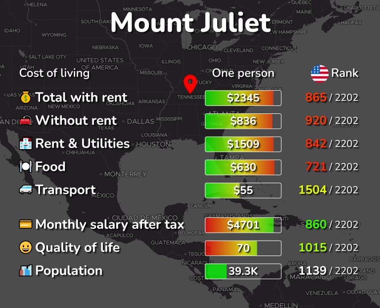 Cost of living in Mount Juliet infographic