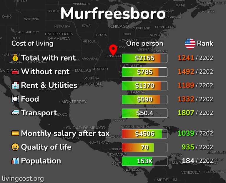 Cost of living in Murfreesboro infographic