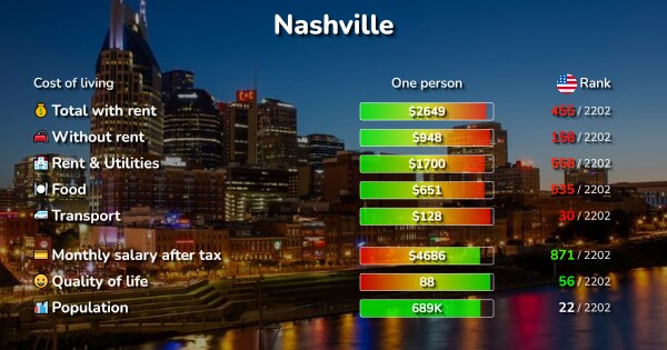 nashville-tn-cost-of-living-prices-for-rent-food-2023