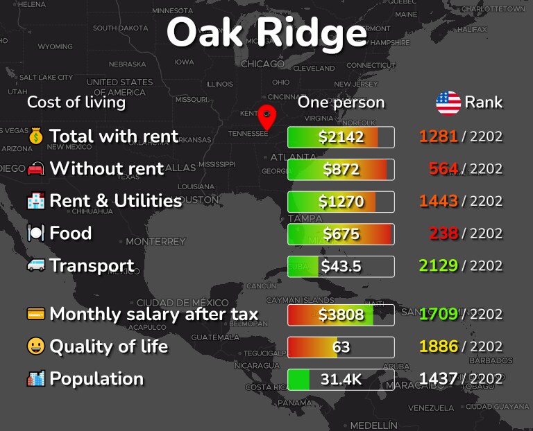 Cost of living in Oak Ridge infographic