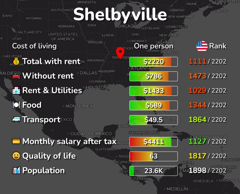 Cost of living in Shelbyville infographic