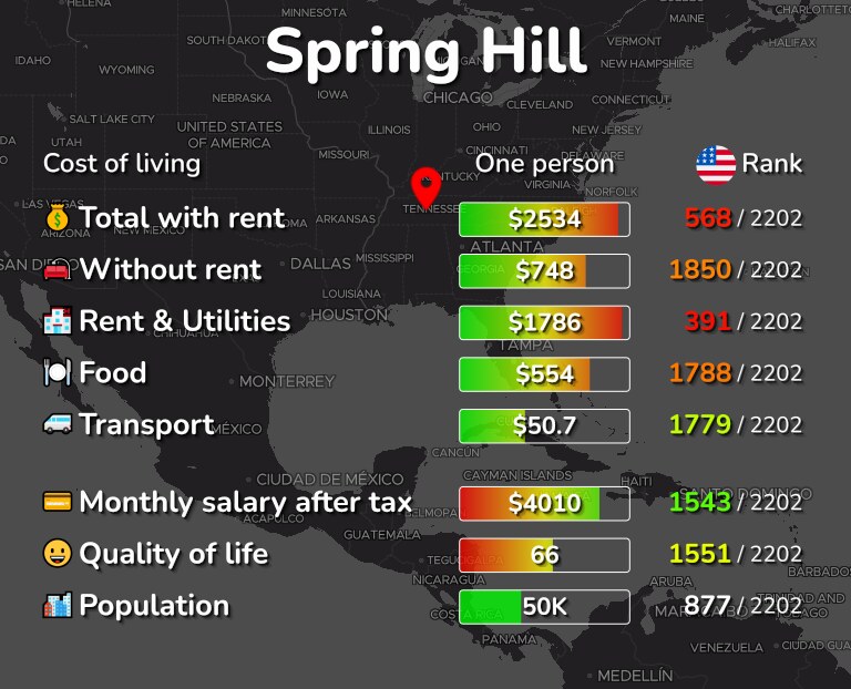 Cost of living in Spring Hill infographic