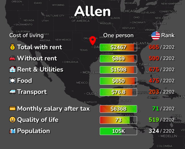 Cost of living in Allen infographic