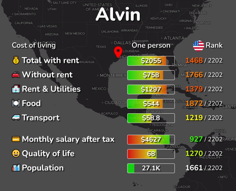 Cost of living in Alvin infographic
