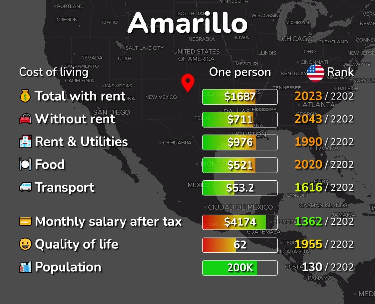 Cost of living in Amarillo infographic